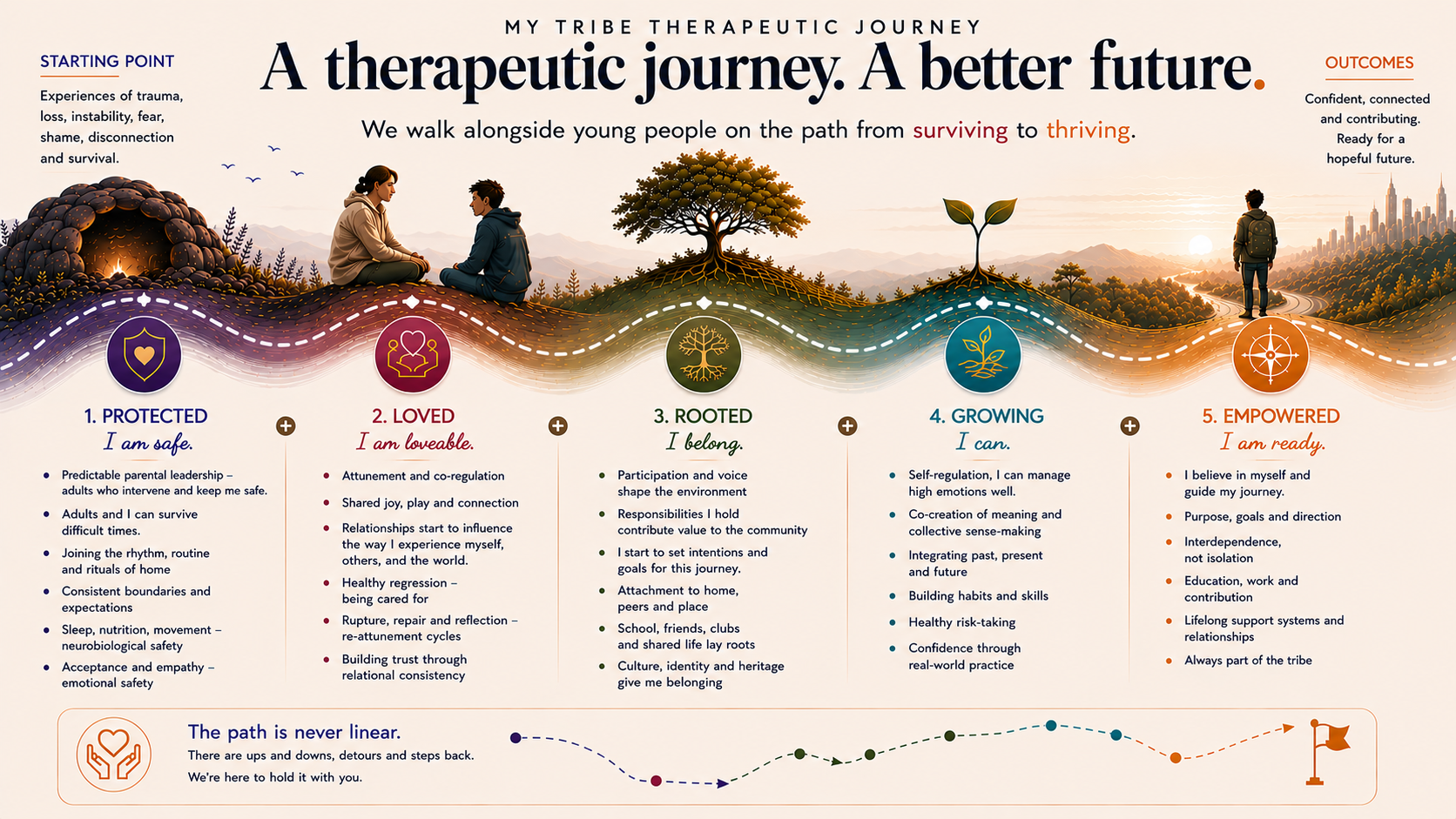 The My Tribe Journey