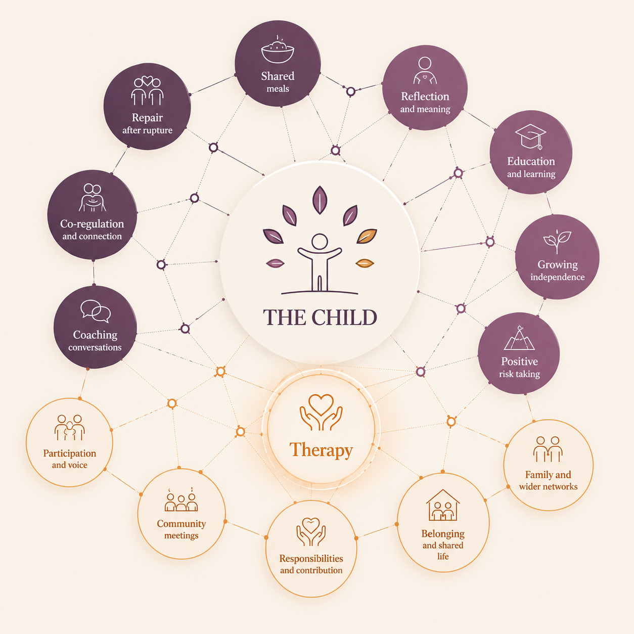 Therapeutic Moments Ecosystem